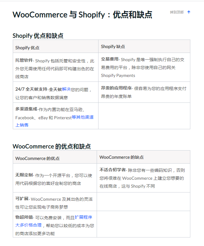 WordPress WooCommerce和Shopify独立站对比哪个好（二）